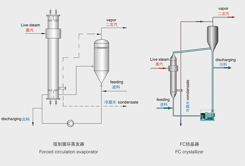 強制循環(huán)蒸發(fā)-流程.jpg