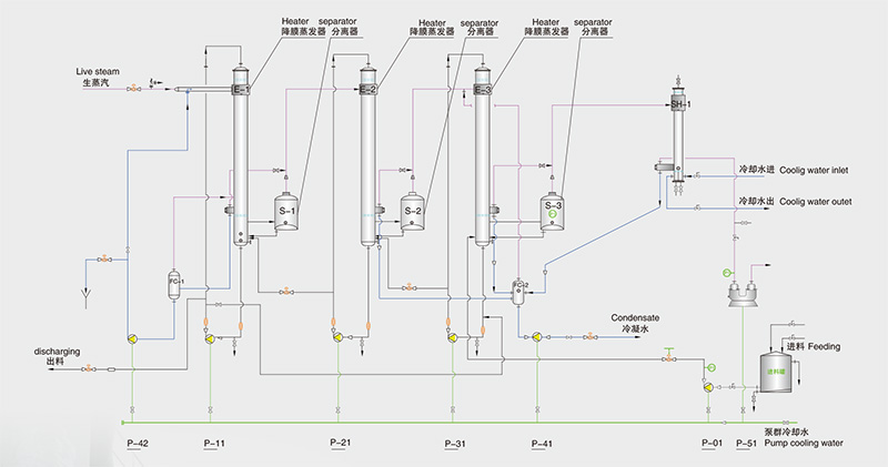 多效降膜蒸發(fā)器工藝流程.jpg