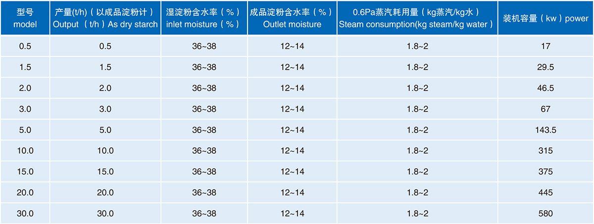 DGZQ氣流干燥系統(tǒng)技術(shù)參數(shù)和型號(hào).jpg