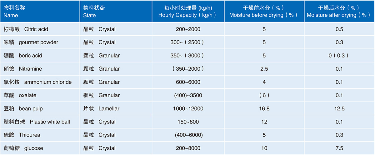 YLQ振動流化床干燥機(jī)主要規(guī)格和技術(shù)參數(shù).jpg